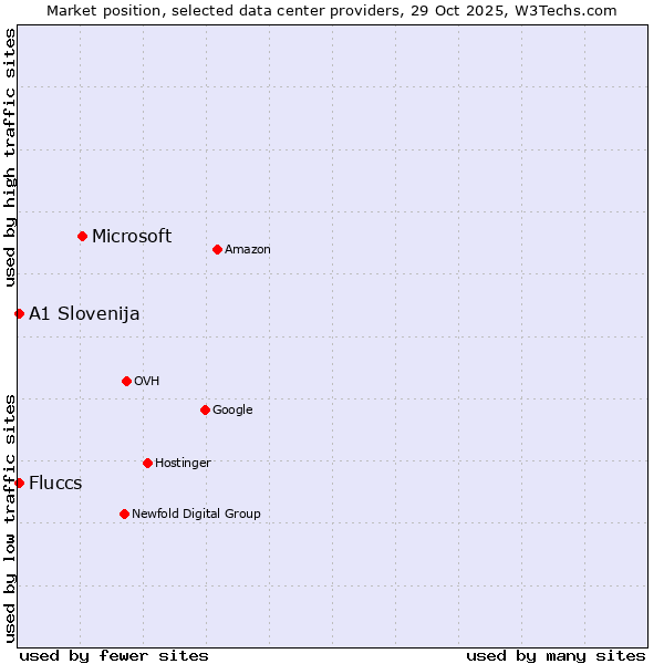 Market position of Microsoft vs. Fluccs vs. A1 Slovenija