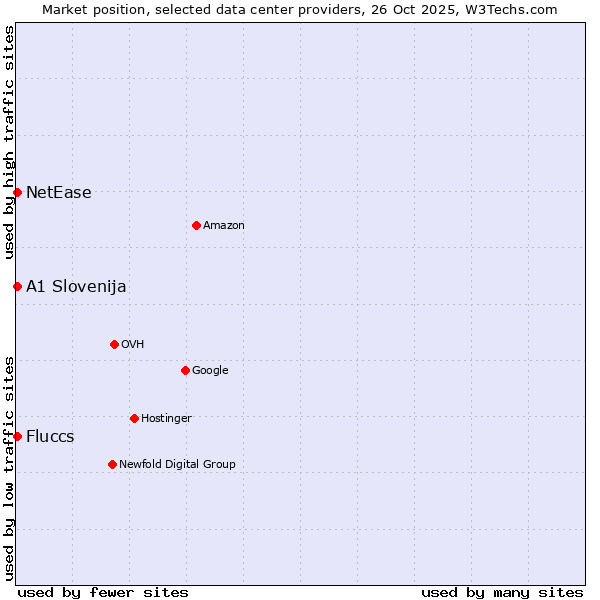 Market position of Fluccs vs. NetEase vs. A1 Slovenija
