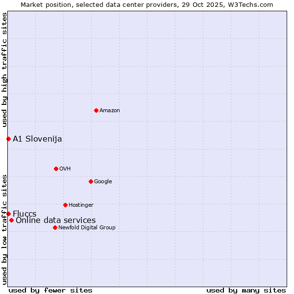 Market position of Online data services vs. Fluccs vs. A1 Slovenija