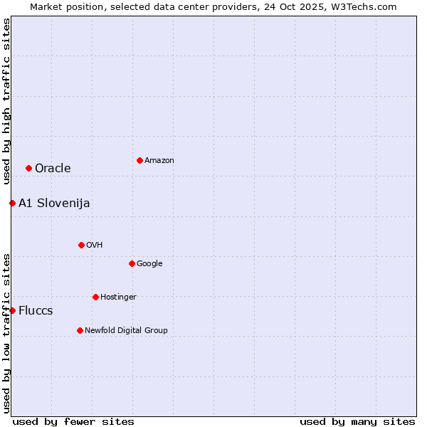 Market position of Oracle vs. Fluccs vs. A1 Slovenija