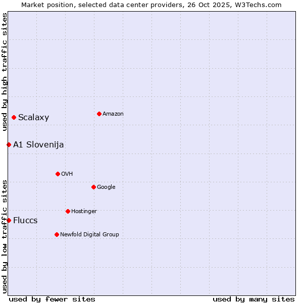 Market position of Scalaxy vs. Fluccs vs. A1 Slovenija
