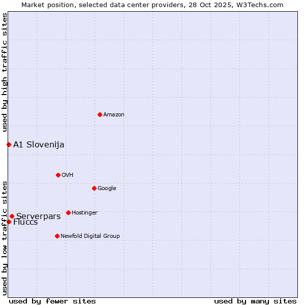 Market position of Serverpars vs. Fluccs vs. A1 Slovenija