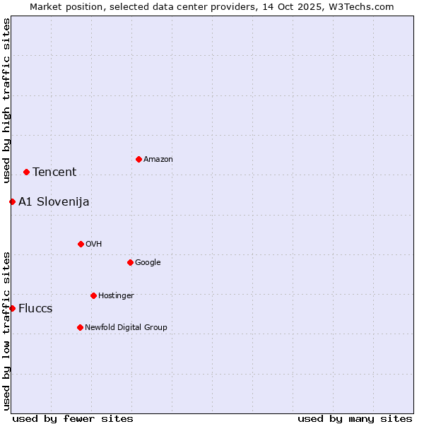 Market position of Tencent vs. Fluccs vs. A1 Slovenija