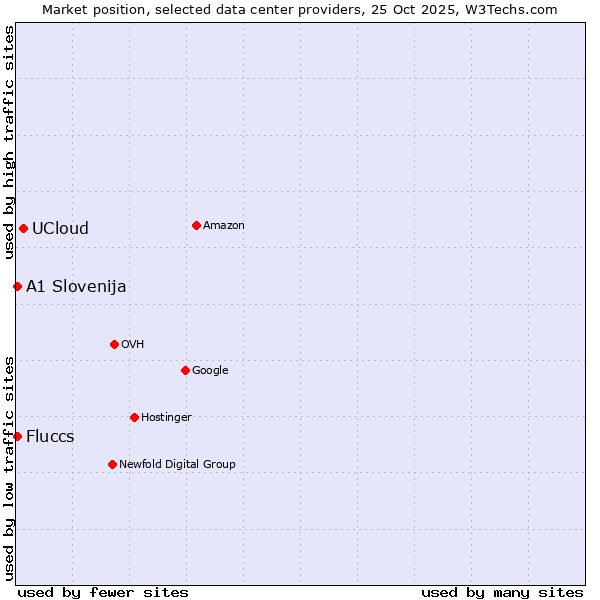 Market position of UCloud vs. Fluccs vs. A1 Slovenija