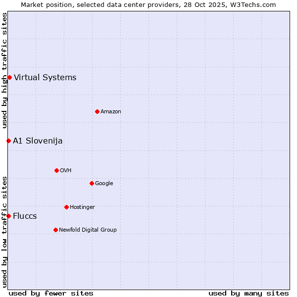 Market position of Virtual Systems vs. Fluccs vs. A1 Slovenija