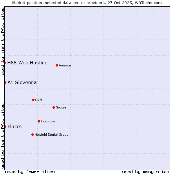 Market position of Fluccs vs. A1 Slovenija vs. H88 Web Hosting