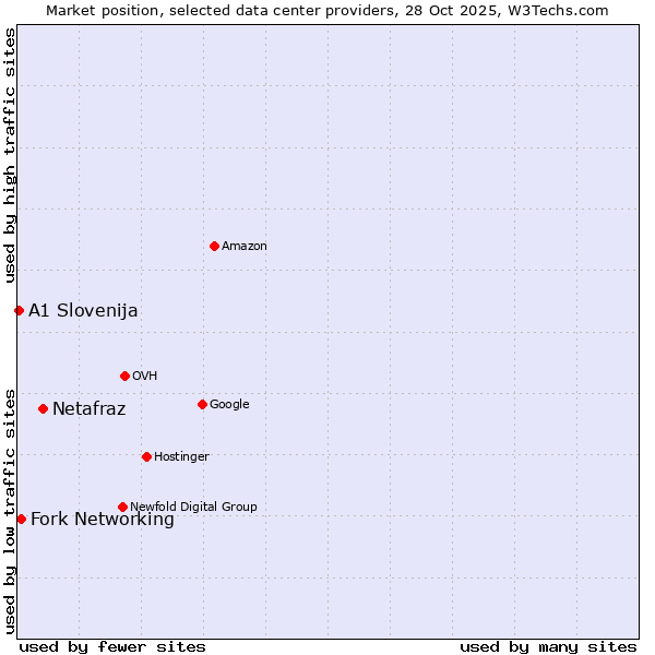 Market position of Netafraz vs. Fork Networking vs. A1 Slovenija