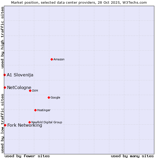 Market position of Fork Networking vs. NetCologne vs. A1 Slovenija