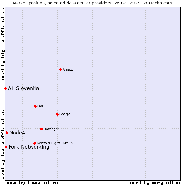 Market position of Node4 vs. Fork Networking vs. A1 Slovenija