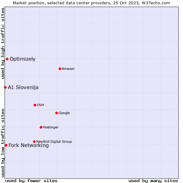 Market position of Optimizely vs. Fork Networking vs. A1 Slovenija