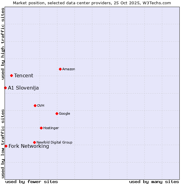 Market position of Tencent vs. Fork Networking vs. A1 Slovenija