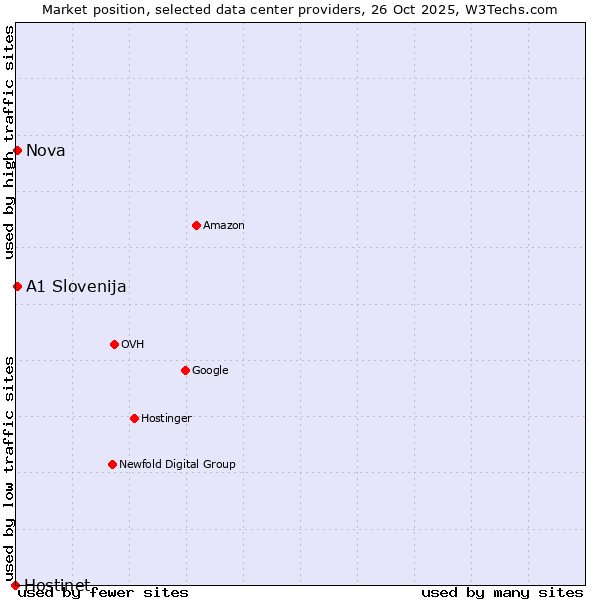 Market position of Nova vs. A1 Slovenija vs. Hostinet