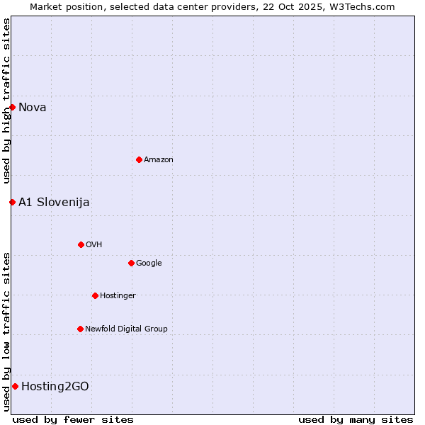 Market position of Hosting2GO vs. Nova vs. A1 Slovenija