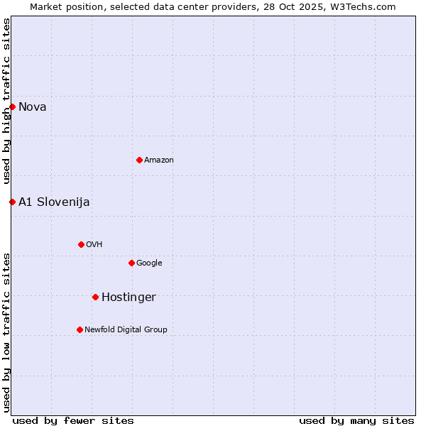 Market position of Hostinger vs. Nova vs. A1 Slovenija
