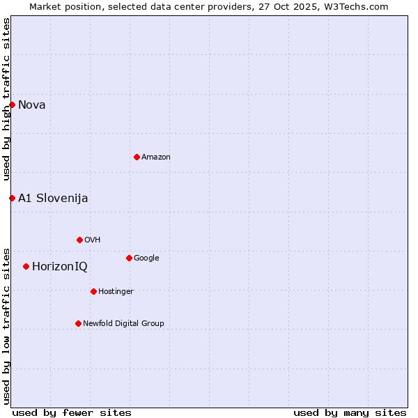 Market position of HorizonIQ vs. Nova vs. A1 Slovenija