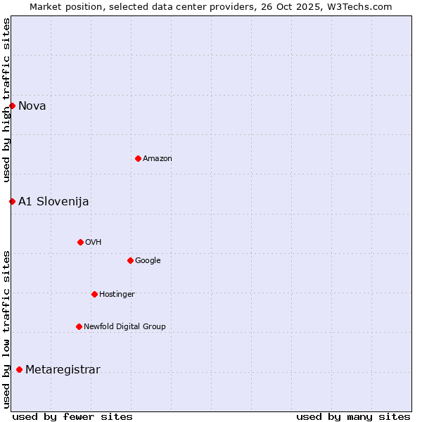 Market position of Metaregistrar vs. Nova vs. A1 Slovenija