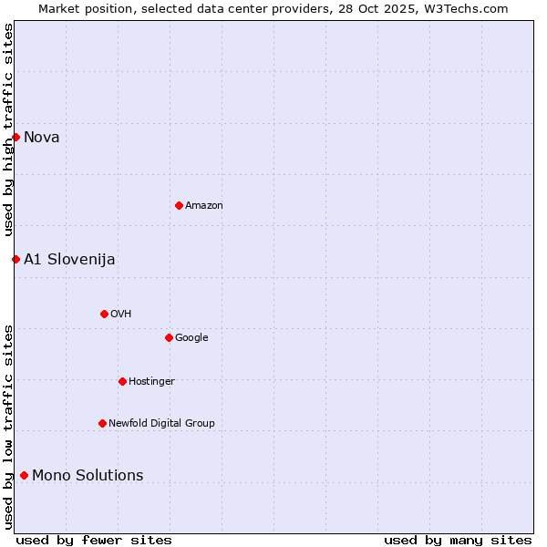 Market position of Mono Solutions vs. Nova vs. A1 Slovenija