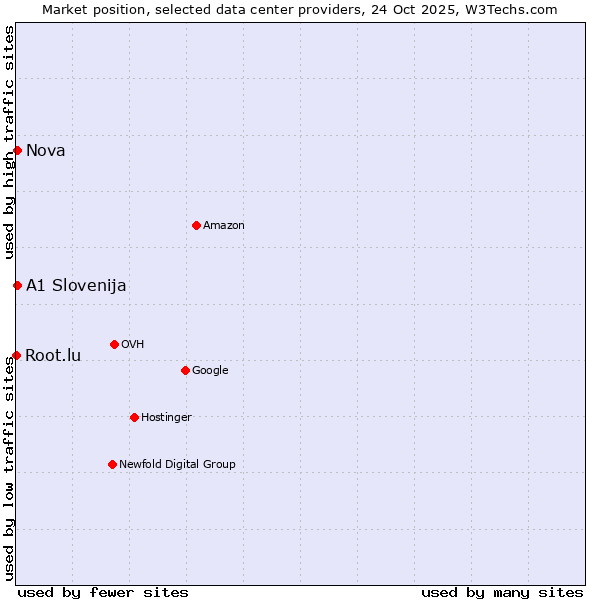 Market position of Nova vs. A1 Slovenija vs. Root.lu