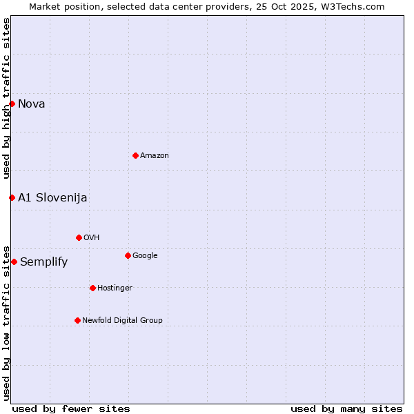 Market position of Semplify vs. Nova vs. A1 Slovenija