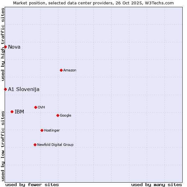 Market position of IBM vs. Nova vs. A1 Slovenija