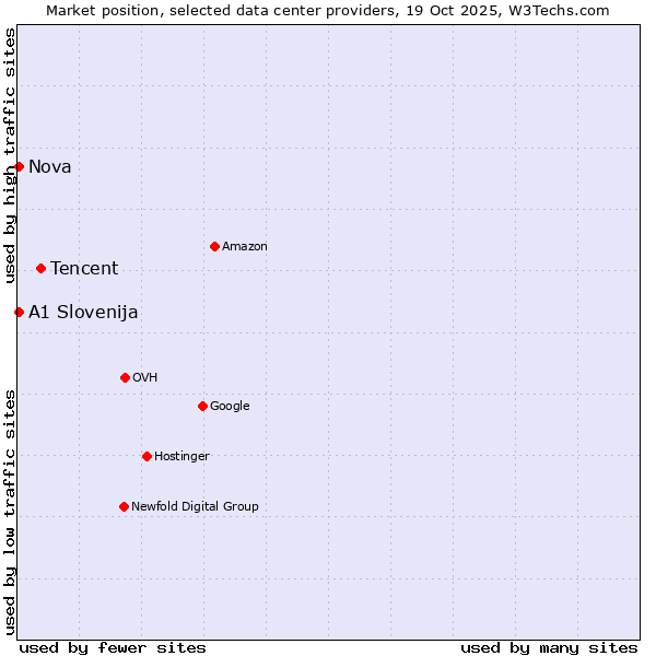 Market position of Tencent vs. Nova vs. A1 Slovenija