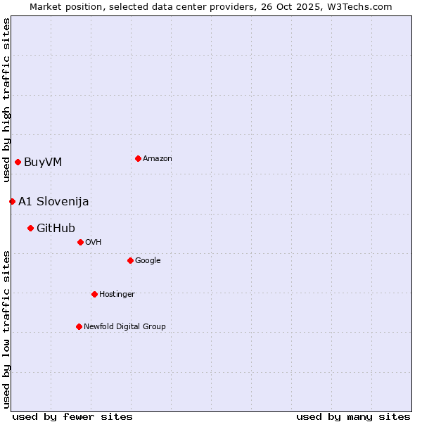 Market position of GitHub vs. BuyVM vs. A1 Slovenija