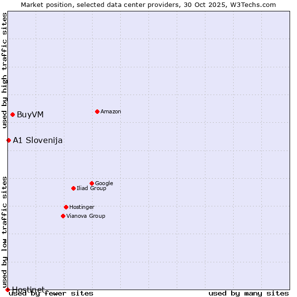 Market position of BuyVM vs. A1 Slovenija vs. Hostinet