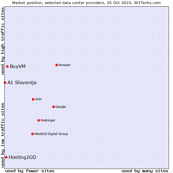 Market position of BuyVM vs. Hosting2GO vs. A1 Slovenija