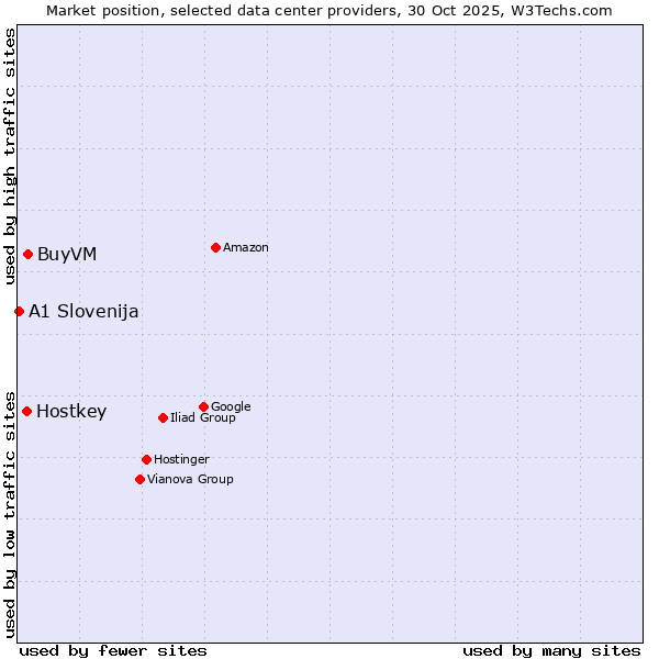 Market position of BuyVM vs. Hostkey vs. A1 Slovenija
