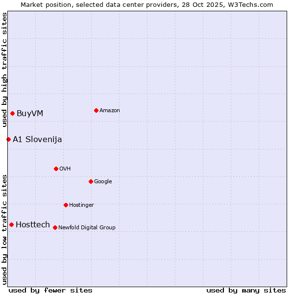 Market position of BuyVM vs. Hosttech vs. A1 Slovenija