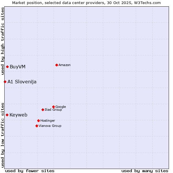Market position of BuyVM vs. Keyweb vs. A1 Slovenija