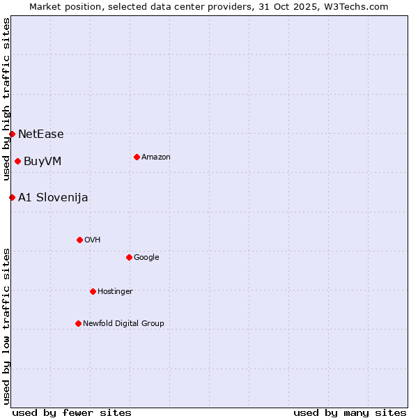 Market position of BuyVM vs. NetEase vs. A1 Slovenija