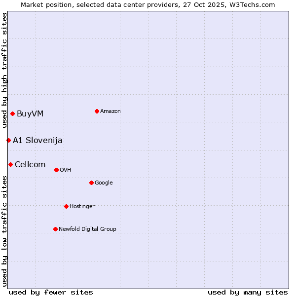 Market position of BuyVM vs. Cellcom vs. A1 Slovenija