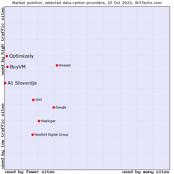 Market position of BuyVM vs. Optimizely vs. A1 Slovenija