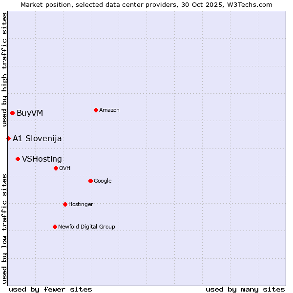 Market position of VSHosting vs. BuyVM vs. A1 Slovenija