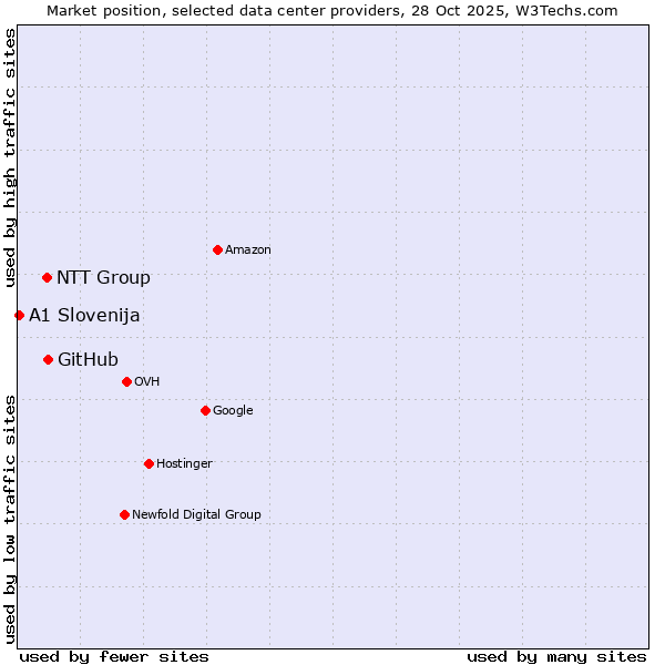 Market position of GitHub vs. NTT Group vs. A1 Slovenija