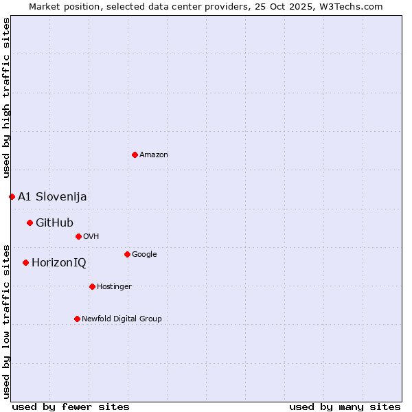 Market position of GitHub vs. HorizonIQ vs. A1 Slovenija