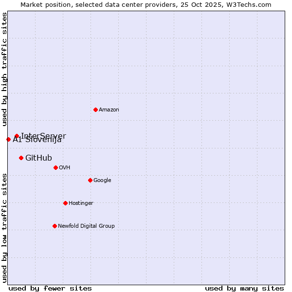 Market position of GitHub vs. InterServer vs. A1 Slovenija