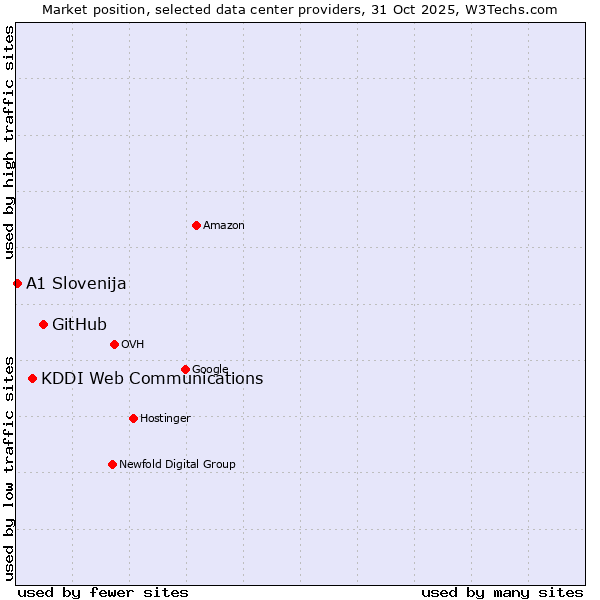 Market position of GitHub vs. KDDI Web Communications vs. A1 Slovenija
