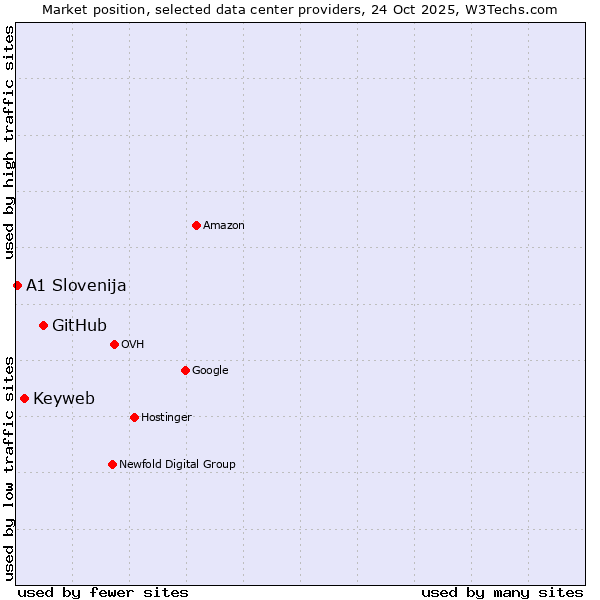 Market position of GitHub vs. Keyweb vs. A1 Slovenija