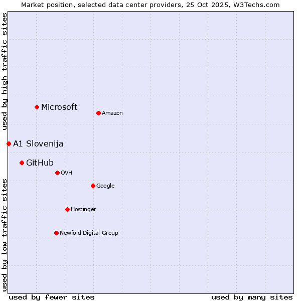 Market position of Microsoft vs. GitHub vs. A1 Slovenija