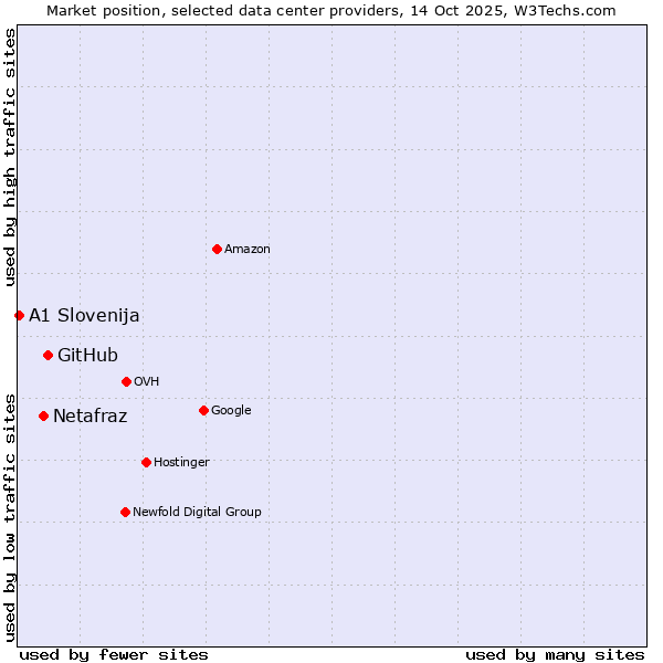 Market position of GitHub vs. Netafraz vs. A1 Slovenija