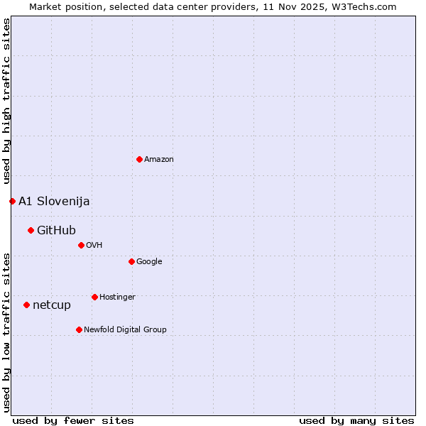 Market position of GitHub vs. netcup vs. A1 Slovenija