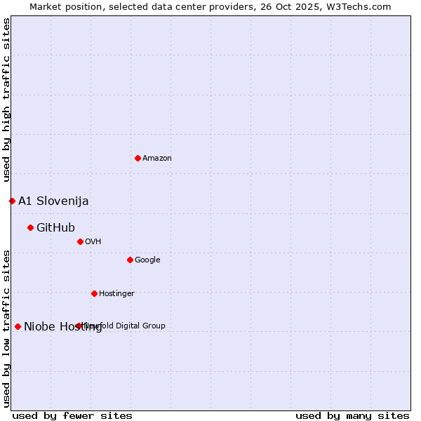 Market position of GitHub vs. Niobe Hosting vs. A1 Slovenija