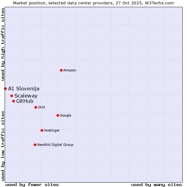Market position of GitHub vs. Scaleway vs. A1 Slovenija