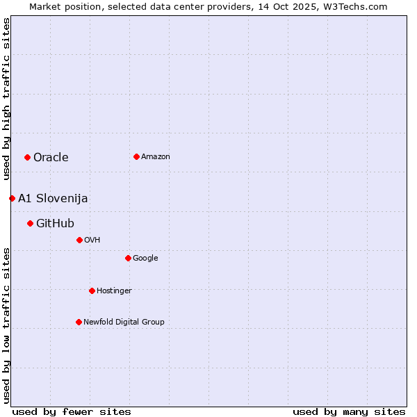 Market position of GitHub vs. Oracle vs. A1 Slovenija