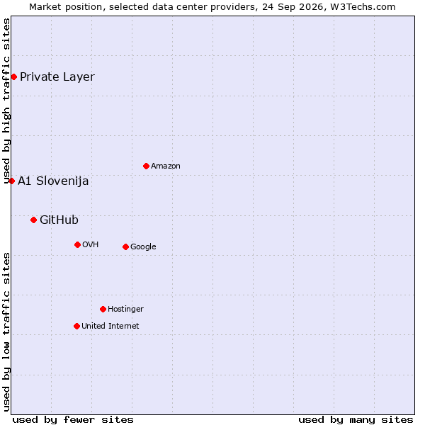 Market position of GitHub vs. Private Layer vs. A1 Slovenija