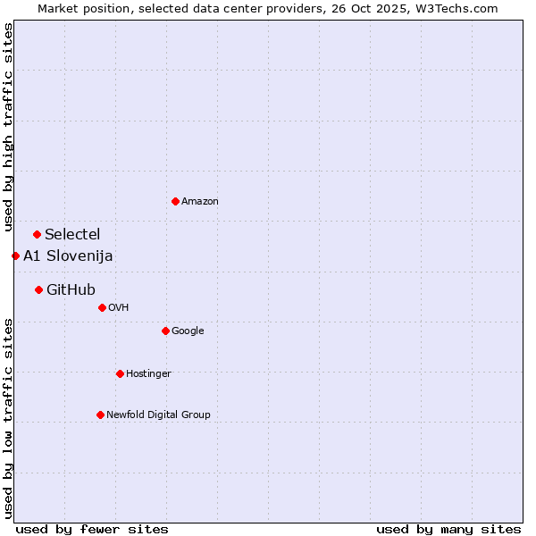 Market position of GitHub vs. Selectel vs. A1 Slovenija