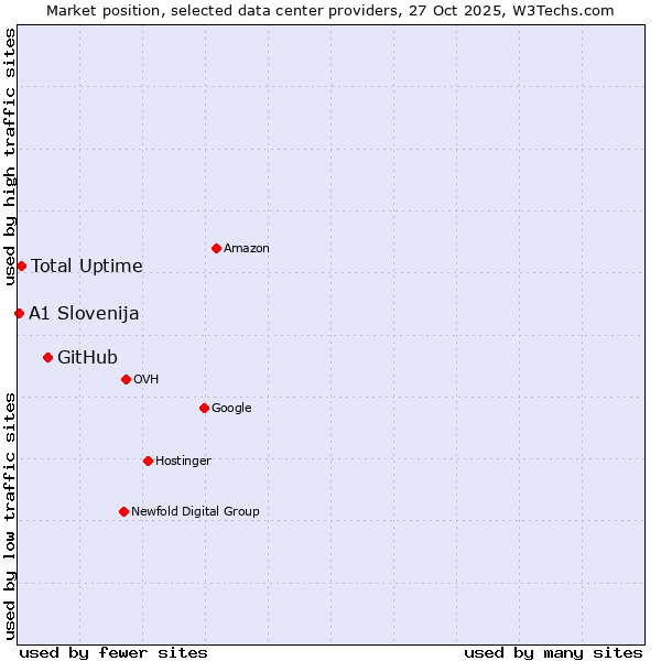 Market position of GitHub vs. Total Uptime vs. A1 Slovenija
