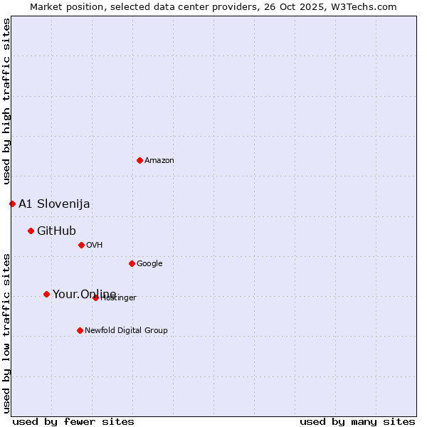 Market position of Your.Online vs. GitHub vs. A1 Slovenija